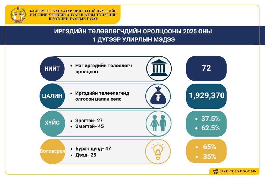Иргэдийн төлөөлөгчдийн оролцооны 2025 оны 1 дүгээр улирлын мэдээ
