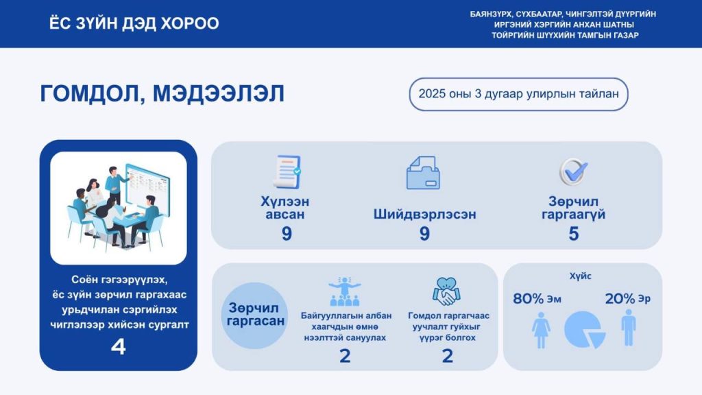 Ёс зүйн дэд хороо 3-р улирлын тайлан