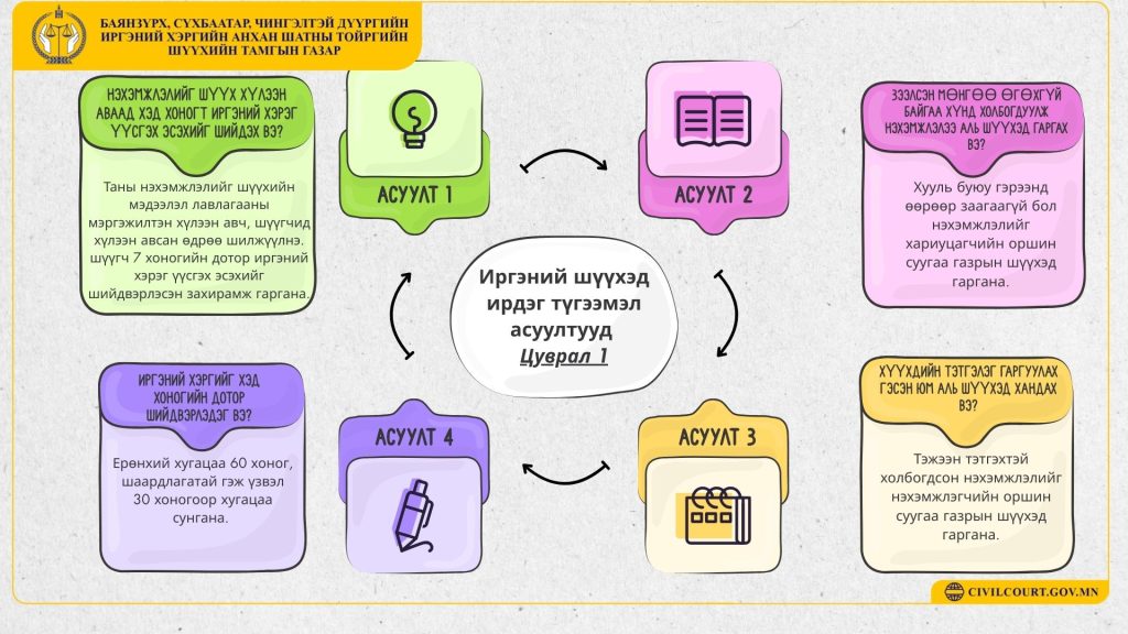 📢 Иргэдээс ирдэг түгээмэл асуултууд /цуврал 1/ Бидэнд өдөр бүр иргэдээс хамгийн олон давтагдаж ирдэг асуултуудын хариултыг танд илүү шуурхай, ойлгомжтой хүргэх үүднээс “ТҮГЭЭМЭЛ АСУУЛТУУД” цуврал постыг эхлүүлж байна. Та сонирхсон мэдээллээ илүү амар ойлгож, цаг хугацаагаа хэмнэх боломжтой боллоо. ⏱️🙂 📩 Хэрэв танд өөр асуулт байвал https://bzdcivilcourt.mn/ сайтанд хандан онлайн туслахтай холбогдон хүссэн мэдээллээ авах боломжтой.